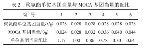 表2 聚氨酯单位基团当量与MOCA基团当量的配比
