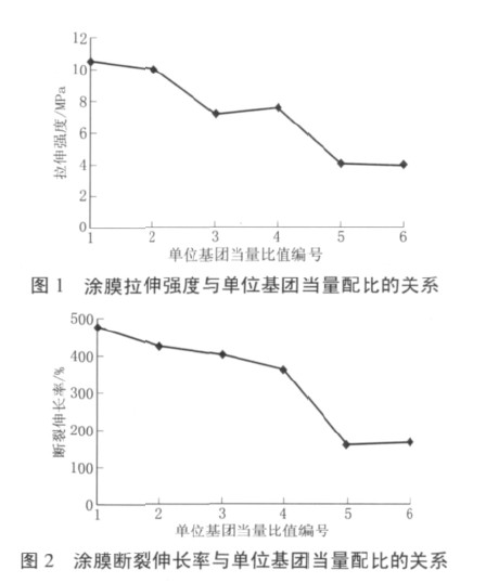 图1 涂膜拉伸强度与单位基团当量配比的关系
