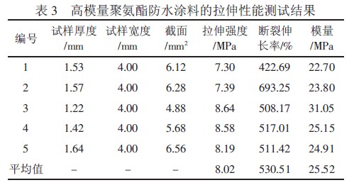 表3 反映出高模量聚氨酯的高强度主要由高模量所保证