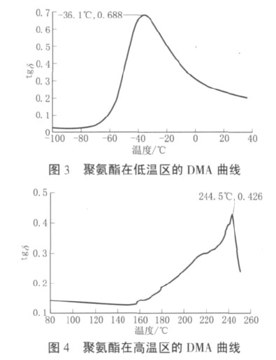 图3 聚氨酯在低温区的DMA曲线