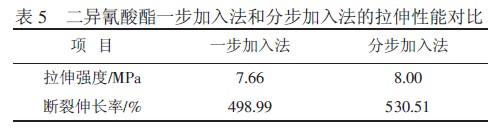 表5 二异氰酸酯一步加入法和分步加入法的拉伸性能对比试验结果显示