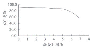 图2双组分水性聚氨酯涂料混合后涂膜光泽的变化