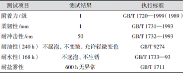 表2漆膜性能的测试结果