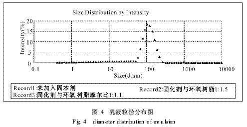 图4 乳液粒径分布图