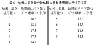 表5 纳米二氧化硅分散体添加量与涂膜耐沾污性的关系