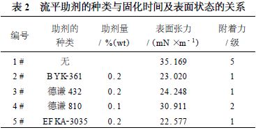 表2 流平助剂的种类与固化时间及表面状态的关系