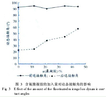 图3 含氟微凝胶的加入量