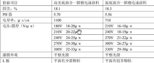 表5 敞口搅拌稳定性的对比结果