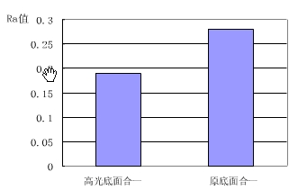 图4 两种电泳漆产品的漆膜粗糙度对比