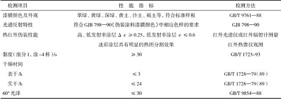 表 1 ST-2 纳米陶瓷复合涂层材料的主要技术指标