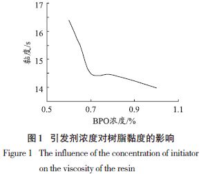 图1 引发剂浓度对树脂黏度的影响