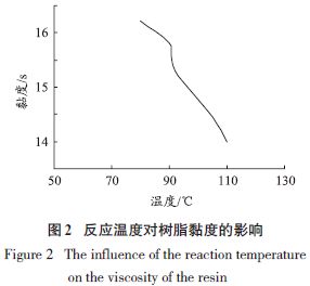 图2 反应温度对树脂黏度的影响