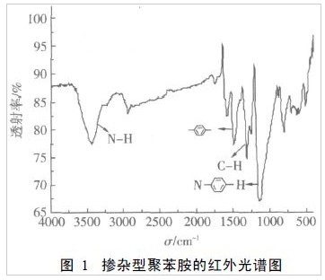 掺杂型聚苯胺的红外光谱图