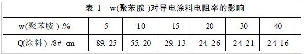 掺杂型聚苯胺的质量分数对涂料导电性的影响