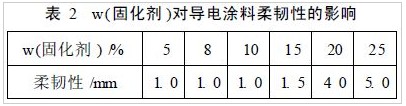 固化剂对导电涂料柔韧性的影响