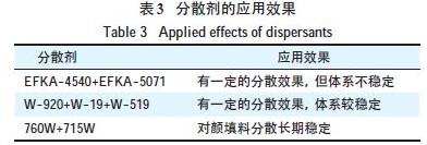 不同分散剂对颜填料分散效果的影响