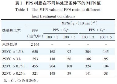 PPS涂料级原粉和添加交联剂的PPS热处理后测得的MFN值