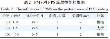 表2 对PPS涂层性能的影响