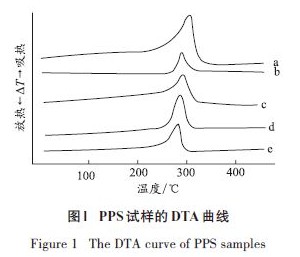 图1 PPS试样的DIA曲线
