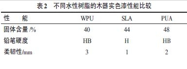 表2 不同水性树脂的木器实色漆性能比较