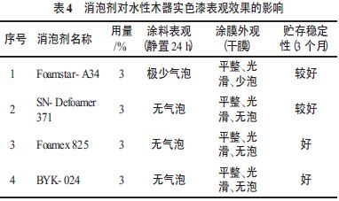 表4 消泡剂对水性木器实色漆表观效果的影响
