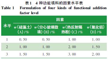 表1 4种功能填料的因素水平表