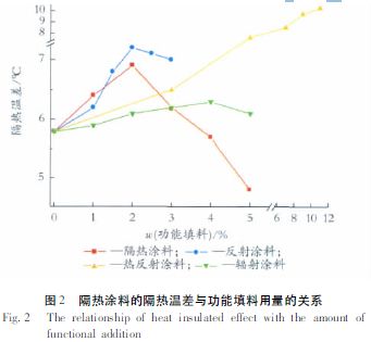 图2 隔热涂料的隔热温差与功能填料用量的关系