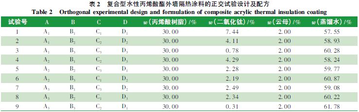表2 复合型水性丙烯酸酯外墙隔热涂料的正交试验设计及配方