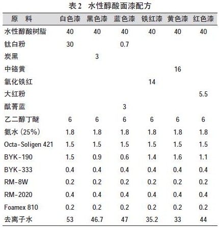 水性醇酸面漆配方