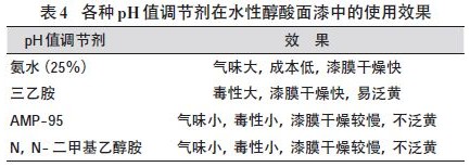 各种pH值调节剂在水性醇酸面漆中的使用效果