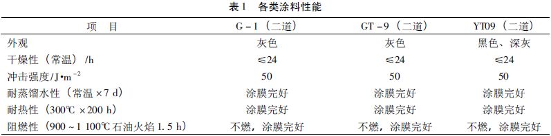表1 各类涂料性能