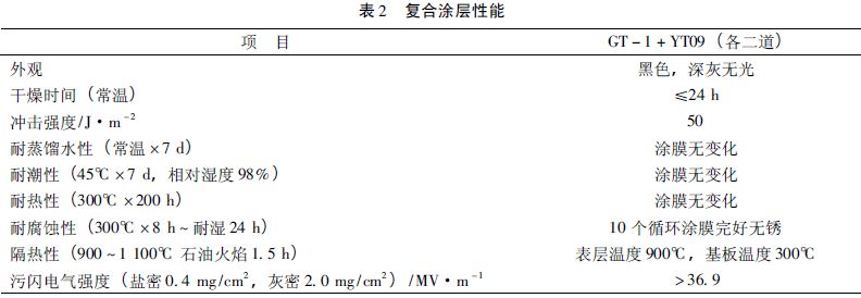 表2 复合涂层性能