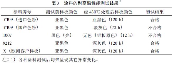 表3 涂料的耐高温性能测试结果