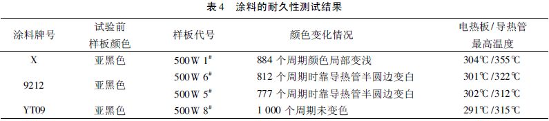 表4 涂料的耐久性测试结果
