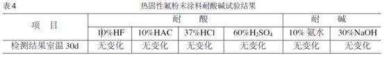 热固性氟粉末涂料耐酸碱试验结果