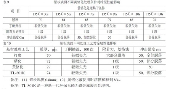 铝板表面不同黄铬化处理条件对涂层性能影响