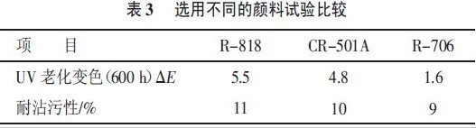 选用不同的颜料试验比较