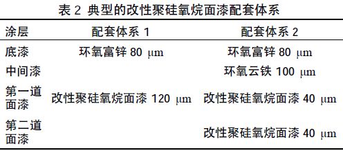 表2 典型的改性聚硅氧烷面漆配套体系