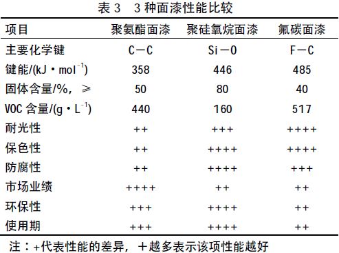 表3 3种面漆性能比较