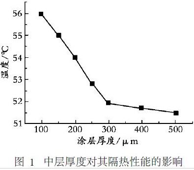 图1 中层厚度对其隔热性能的影响