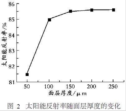 图2 太阳能反射率随面层厚度的变化