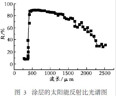 图3 涂层的太阳能反射比光谱图