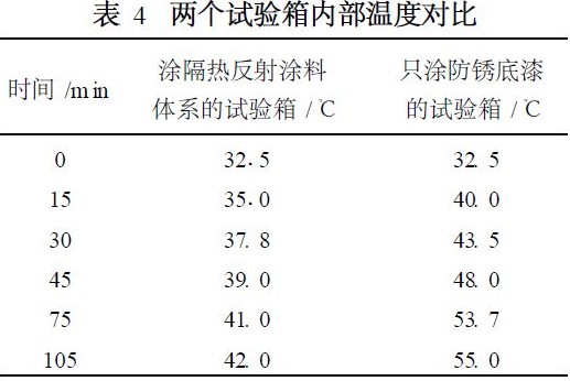 表4 两个试验箱内部温度对比