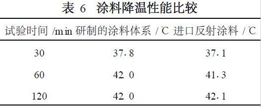 表6 涂料降温性能比较