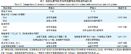 表3 湿固化富锌底漆与传统富锌底漆防腐性能比较