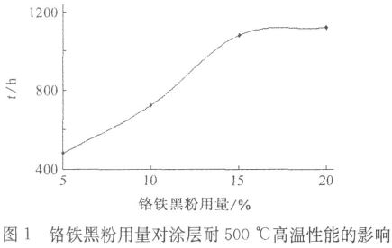 图1 铬铁黑粉用量对涂层耐500℃高温性能的影响