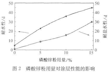 图2 磷酸锌粉用量对涂层性能的影响