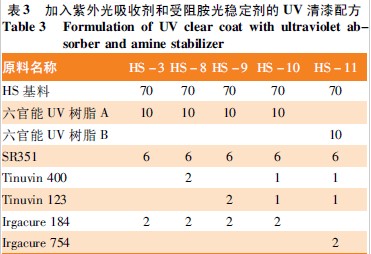 表3 加入紫外光吸收剂和受阻胺光稳定剂的UV清漆配方