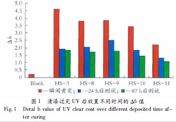 清漆过完UV后放置不同时间的Δb值
