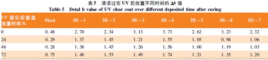 表5 清漆过完UV后放置不同时间的
